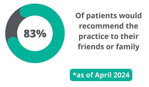 83% of patients would recommend the practice to their friends and family